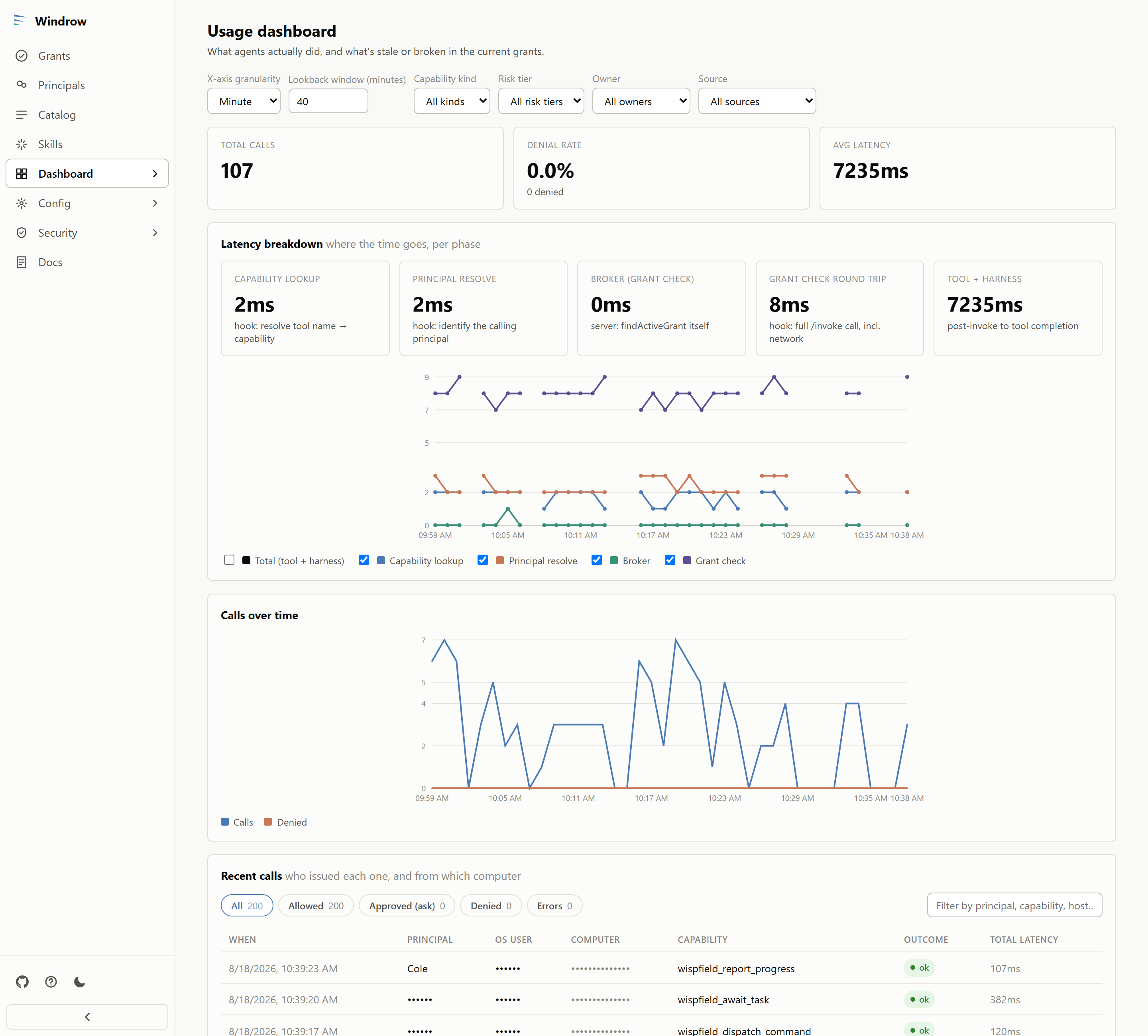 Windrow usage dashboard showing the per-phase latency breakdown, calls-over-time chart, and recent-calls table with per-call outcomes and latency